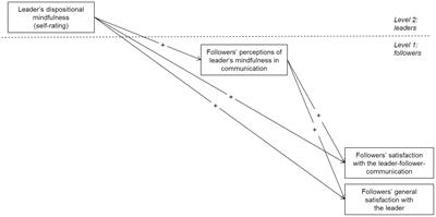 Mindfulness and Leadership: Communication as a Behavioral Correlate of Leader Mindfulness and Its Effect on Follower Satisfaction